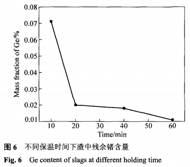 粉煤灰中锗的高温火法二次富集工艺8