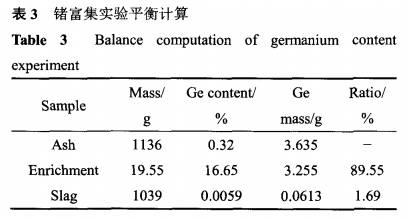 粉煤灰中锗的高温火法二次富集工艺9