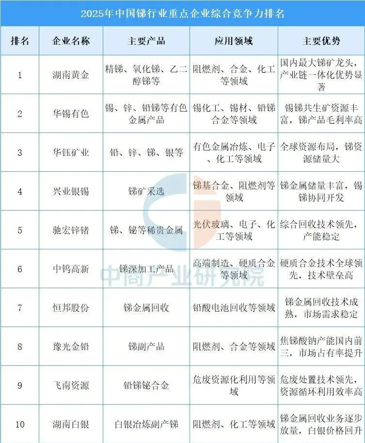 2025年中国锑企业名单1