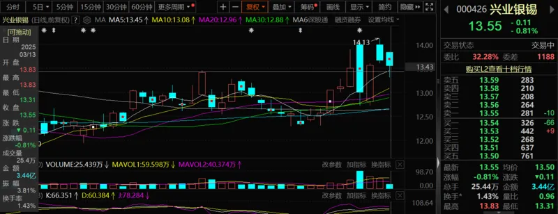 锑铋价格狂飙！兴业银锡锑产量如何？1