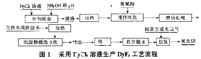 采用氯化镝溶液生产氟化镝的工艺研究1