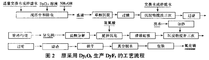 采用氯化镝溶液生产氟化镝的工艺研究2