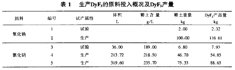 采用氯化镝溶液生产氟化镝的工艺研究3