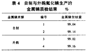 采用氯化镝溶液生产氟化镝的工艺研究6