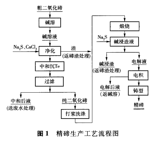 粗二氧化碲生产精碲工艺研究2