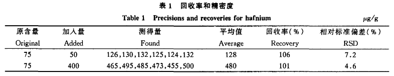 电感耦合等离子体原子发射光谱法测定锆合金中微量铪1
