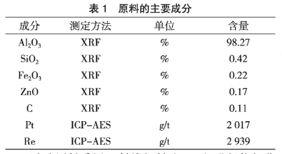 从失效石油重整催化剂中分离回收铂和铼的研究1