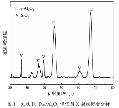 从失效石油重整催化剂中分离回收铂和铼的研究2