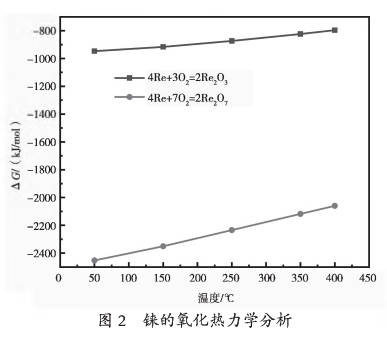 从失效石油重整催化剂中分离回收铂和铼的研究5