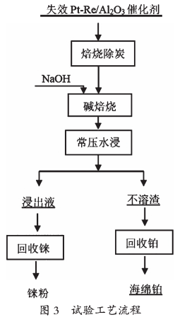 从失效石油重整催化剂中分离回收铂和铼的研究7