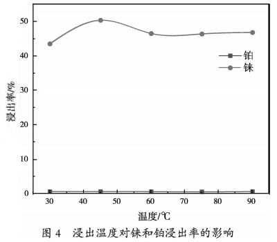 从失效石油重整催化剂中分离回收铂和铼的研究8