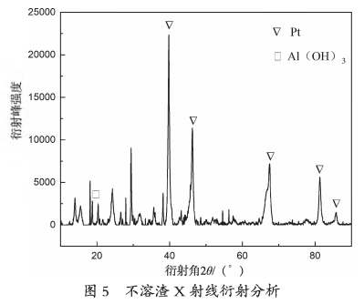 从失效石油重整催化剂中分离回收铂和铼的研究9