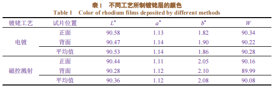 磁控溅射镀铑工艺在首饰表面的应用1