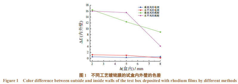磁控溅射镀铑工艺在首饰表面的应用2