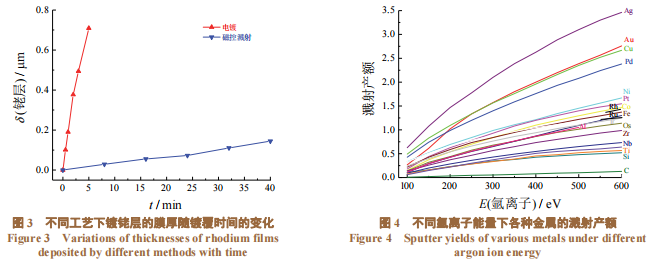 磁控溅射镀铑工艺在首饰表面的应用4