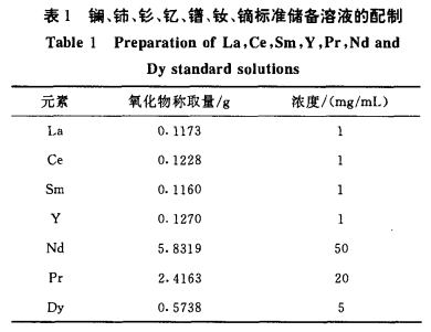 ICP-AES法直接测定镨钕镝合金中的主量成分和微量杂质1