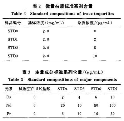 ICP-AES法直接测定镨钕镝合金中的主量成分和微量杂质2