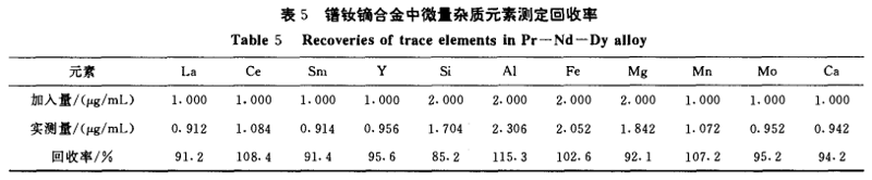ICP-AES法直接测定镨钕镝合金中的主量成分和微量杂质4