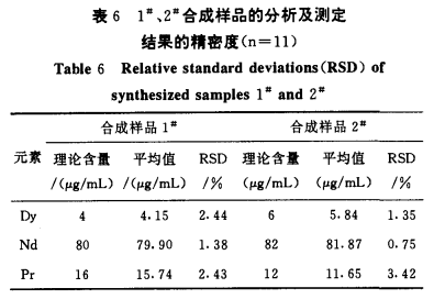 ICP-AES法直接测定镨钕镝合金中的主量成分和微量杂质5