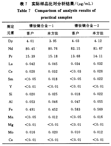 ICP-AES法直接测定镨钕镝合金中的主量成分和微量杂质6