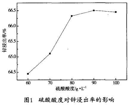 贵州低品位含锗氧化铅锌矿硫酸浸出工艺研究2
