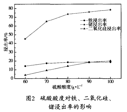 贵州低品位含锗氧化铅锌矿硫酸浸出工艺研究3