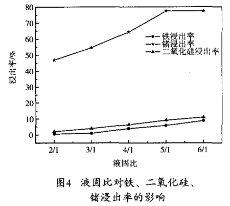贵州低品位含锗氧化铅锌矿硫酸浸出工艺研究5