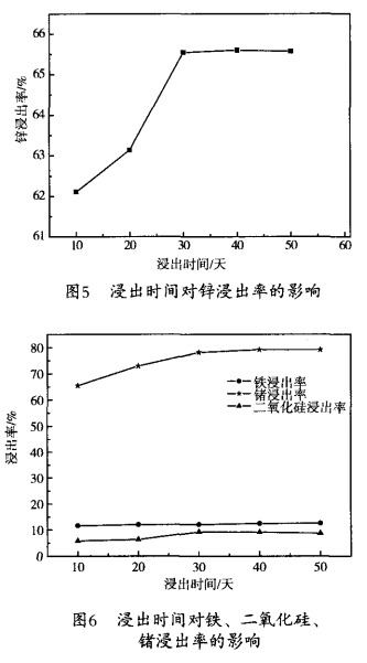 贵州低品位含锗氧化铅锌矿硫酸浸出工艺研究6