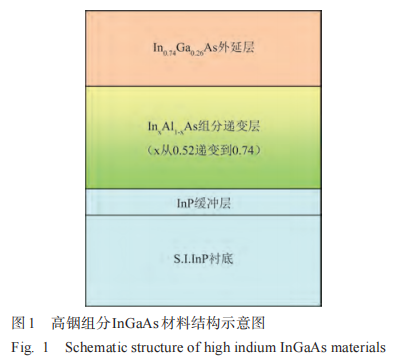 分子束外延高铟组分InGaAs薄膜研究1
