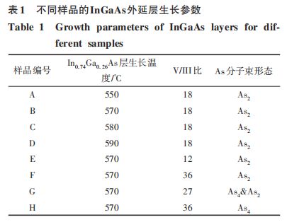 分子束外延高铟组分InGaAs薄膜研究2
