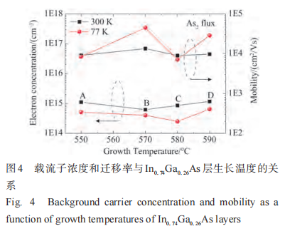 分子束外延高铟组分InGaAs薄膜研究5