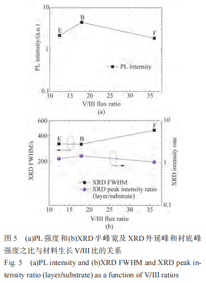 分子束外延高铟组分InGaAs薄膜研究6