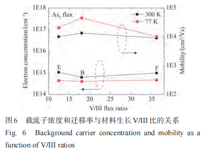 分子束外延高铟组分InGaAs薄膜研究7