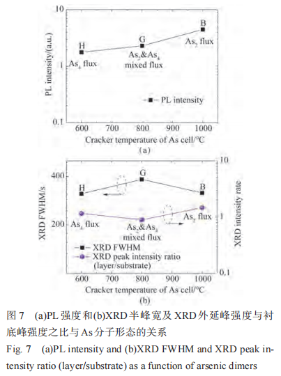 分子束外延高铟组分InGaAs薄膜研究8
