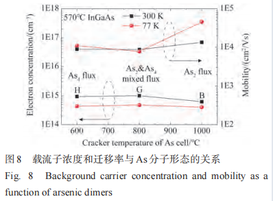 分子束外延高铟组分InGaAs薄膜研究9