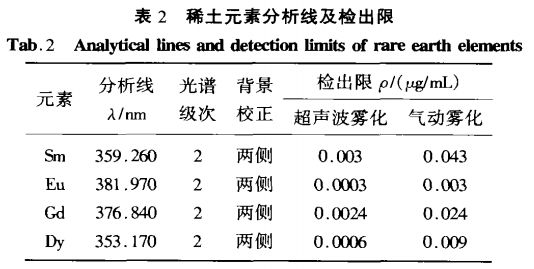 超声雾化电感耦合等离子体发射光谱法测定二氧化铀中痕量钐、铕、钆、镝2