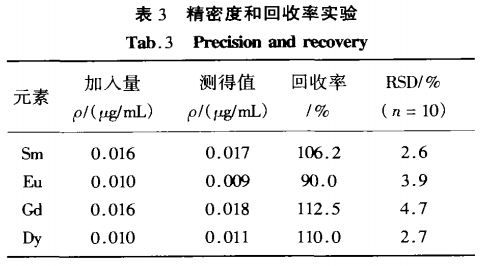 超声雾化电感耦合等离子体发射光谱法测定二氧化铀中痕量钐、铕、钆、镝4