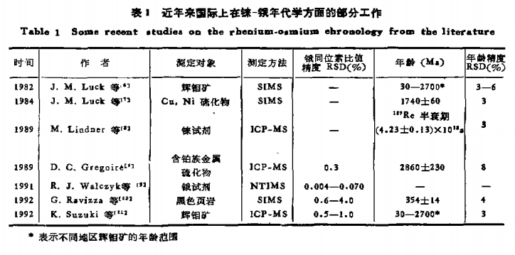 辉钼矿的铼—锇同位素地质年龄测定方法研究1