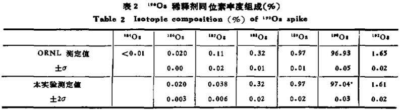 辉钼矿的铼—锇同位素地质年龄测定方法研究2