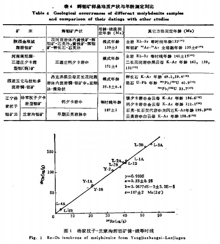 辉钼矿的铼—锇同位素地质年龄测定方法研究10