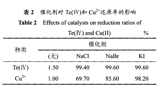 催化还原法从含碲硫酸铜母液中回收碲的工艺研究4