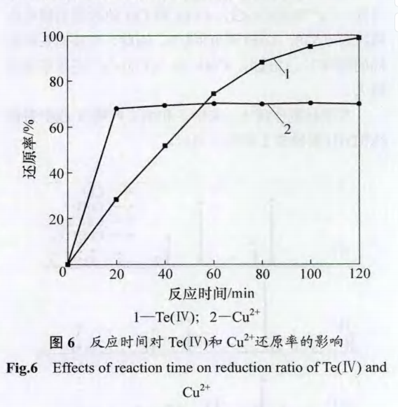 催化还原法从含碲硫酸铜母液中回收碲的工艺研究11
