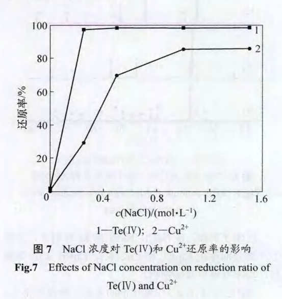催化还原法从含碲硫酸铜母液中回收碲的工艺研究12