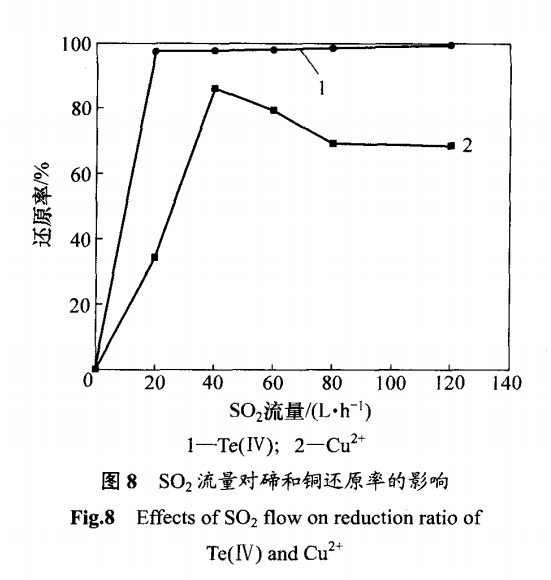 催化还原法从含碲硫酸铜母液中回收碲的工艺研究13