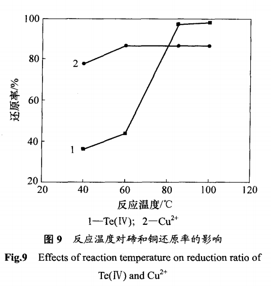 催化还原法从含碲硫酸铜母液中回收碲的工艺研究14