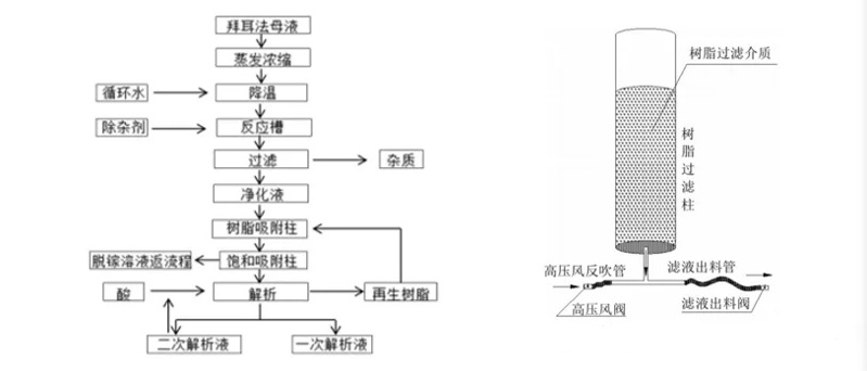 从拜耳母液中提取镓的高效吸附工艺与再生秘笈1